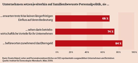 Familienfreundlichkeit in der Krise